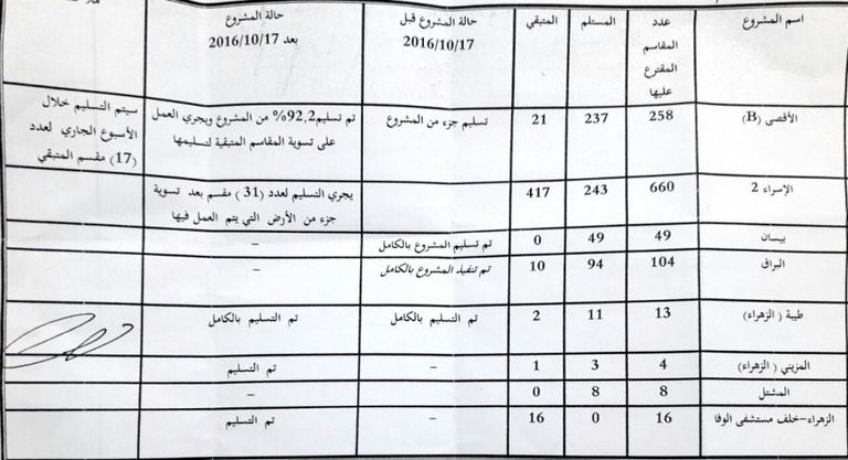 الأراضي الحكومية في غزة