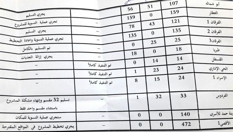 الأراضي الحكومية في غزة