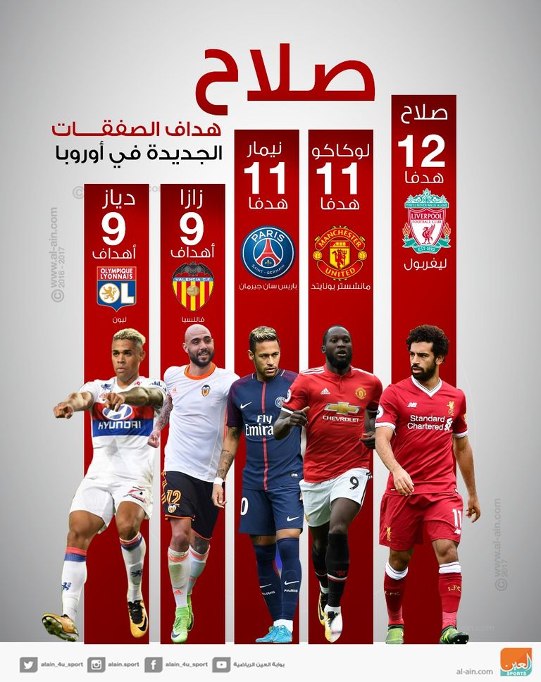 صلاح - لوكاكو - نيمار