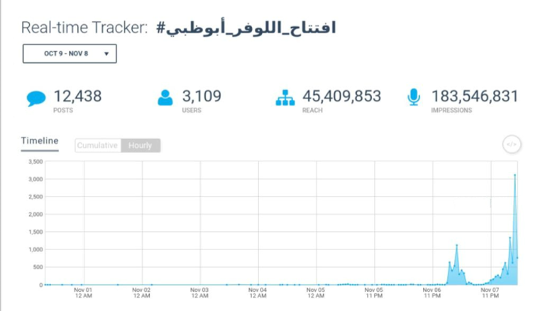 هاشتاق افتتاح اللوفر أبوظبي يتصدر ترند الإمارات على تويتر 