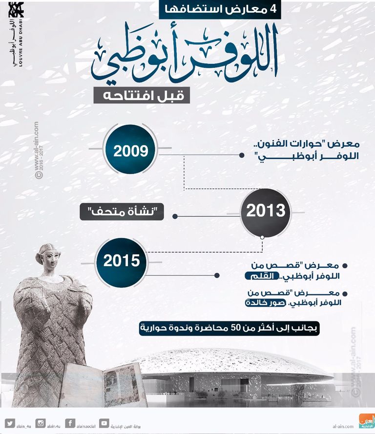 4 معارض استضافها اللوفر أبوظبي قبل افتتاحه