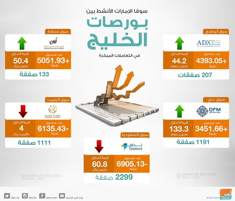 بورصات الخليج في التعاملات المبكرة