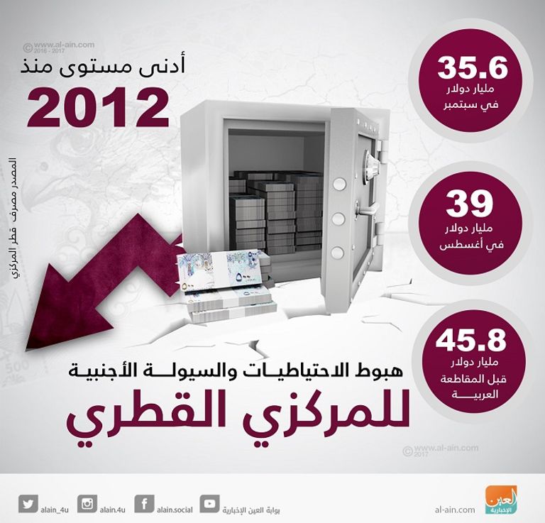 مصرف قطر المركزي