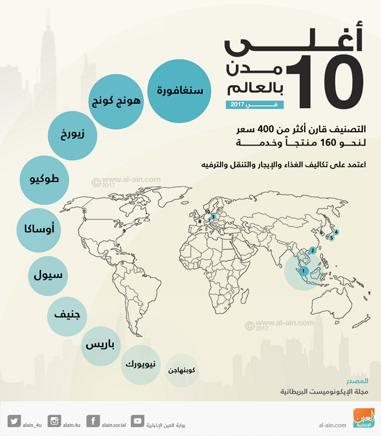 أغلى 10 مدن بالعالم في 2017