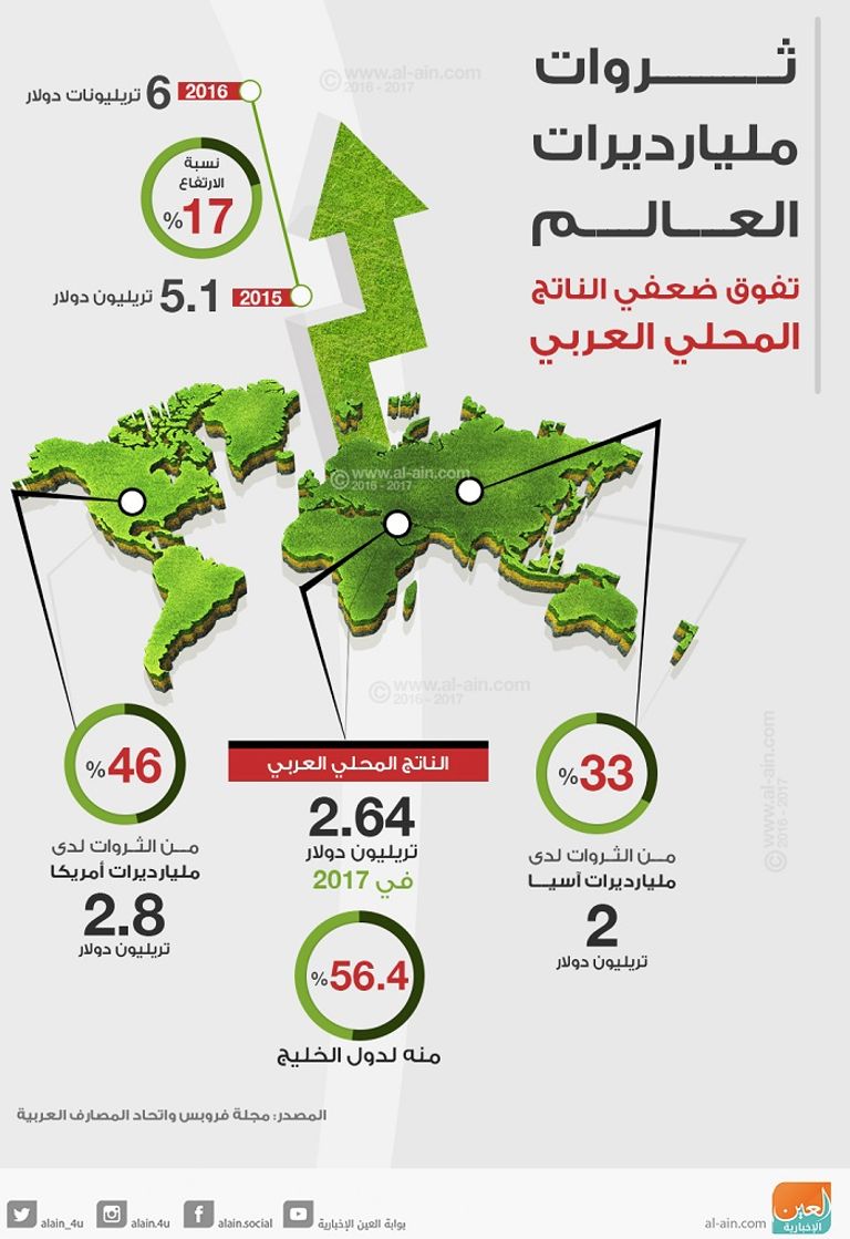 ثروات مليارديرات العالم تفوق الناتج المحلي العربي