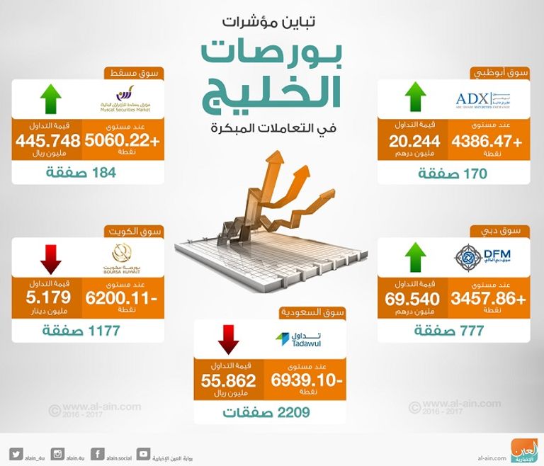 بورصات خليجية