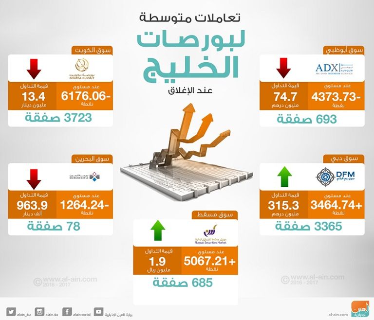 بورصات الخليج عند الإغلاق