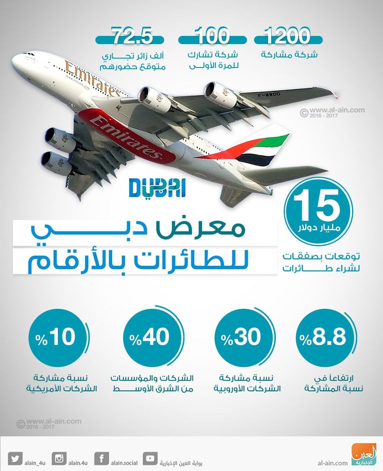 1200 شركة تشارك في معرض دبي للطيران هذا العام
