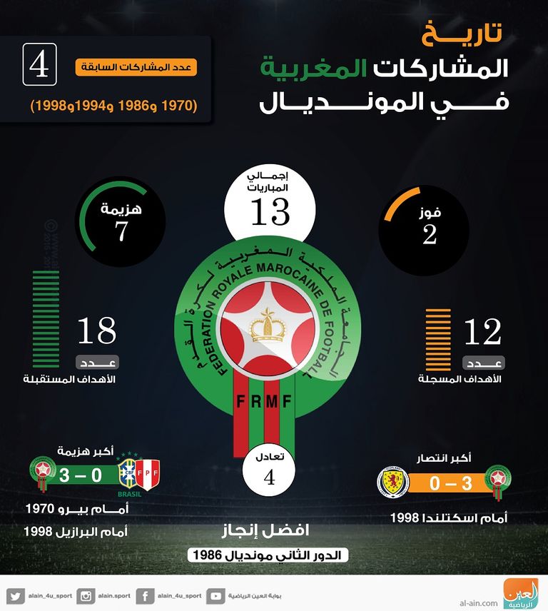 تاريخ المشاركات المغربية في المونديال