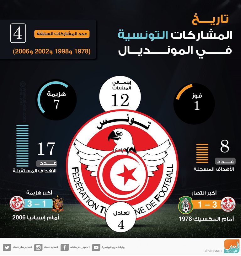 تاريخ المشاركات التونسية في المونديال
