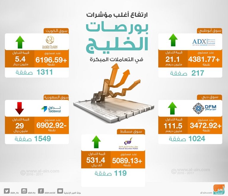 بورصات الخليج في التعاملات المبكرة