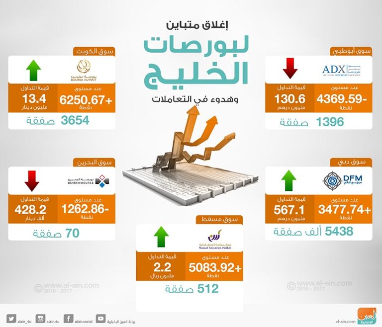 بورصات الخليج عند الإغلاق