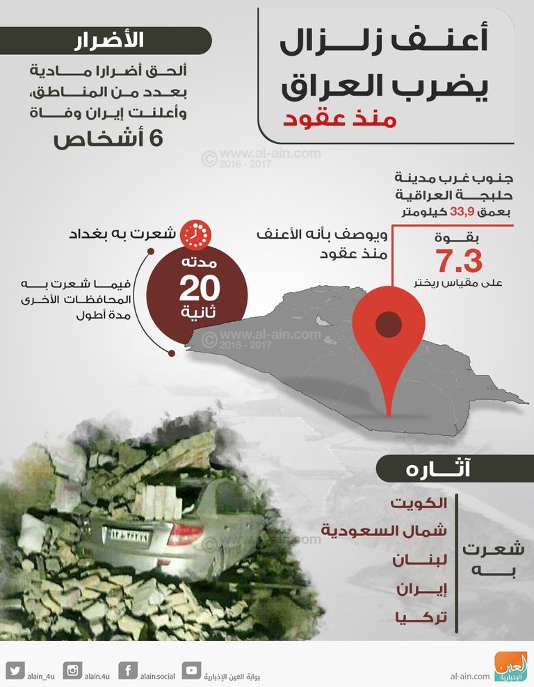 زلزال بقوة 7.3 يضرب شمال شرق العراق وغرب إيران