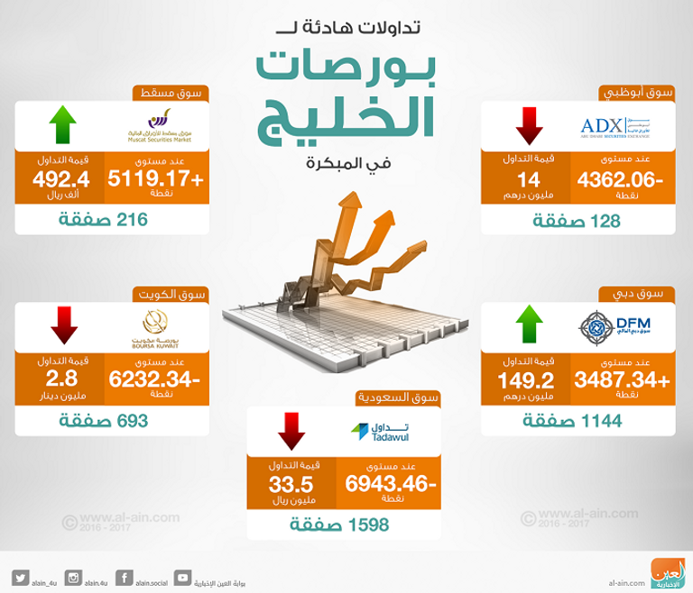 بورصات الخليج في التعاملات المبكرة