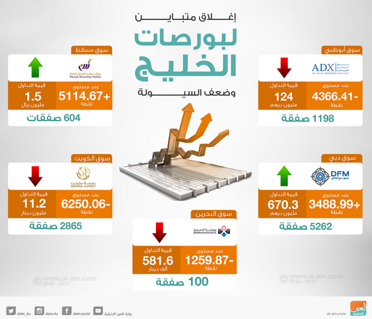 بورصات الخليج عند الإغلاق
