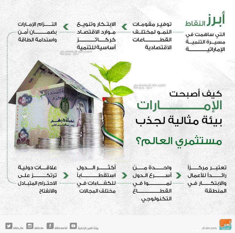 إنفوجراف.. كيف أصبحت الإمارات بيئة مثالية لجذب مستثمري العالم؟ - صورة 1