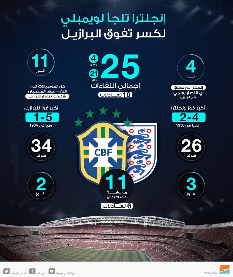 إنجلترا والبرازيل