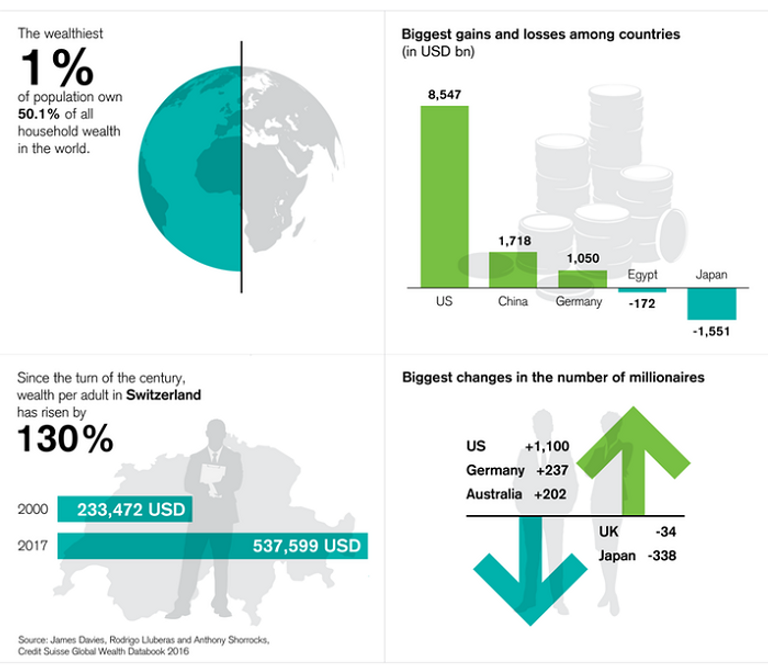 كريدي سويس.. الأثرياء يتزايدون