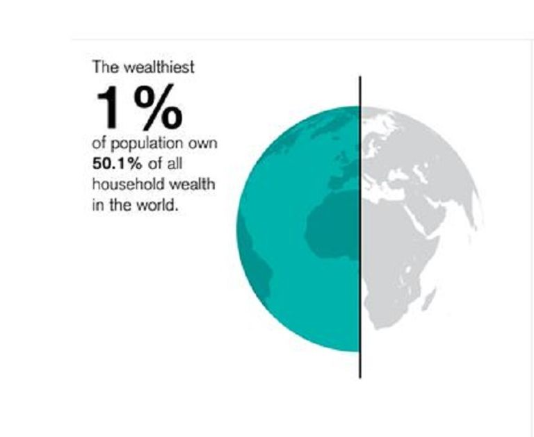 كريدي سويس.. الأثرياء يتزايدون
