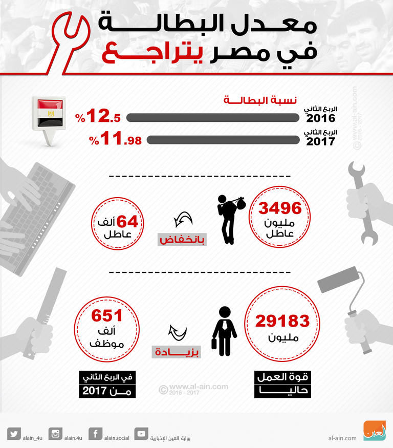 العاصمة الإدارية الجديدة وفرت فرص عمل كثيرة