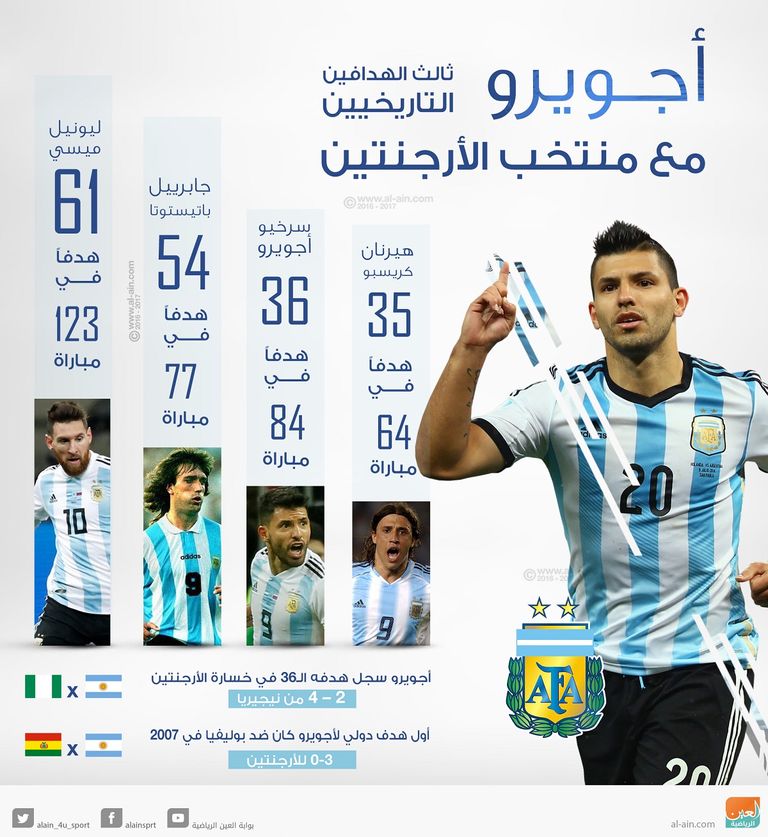 أجويرو يحقق رقما مميزا