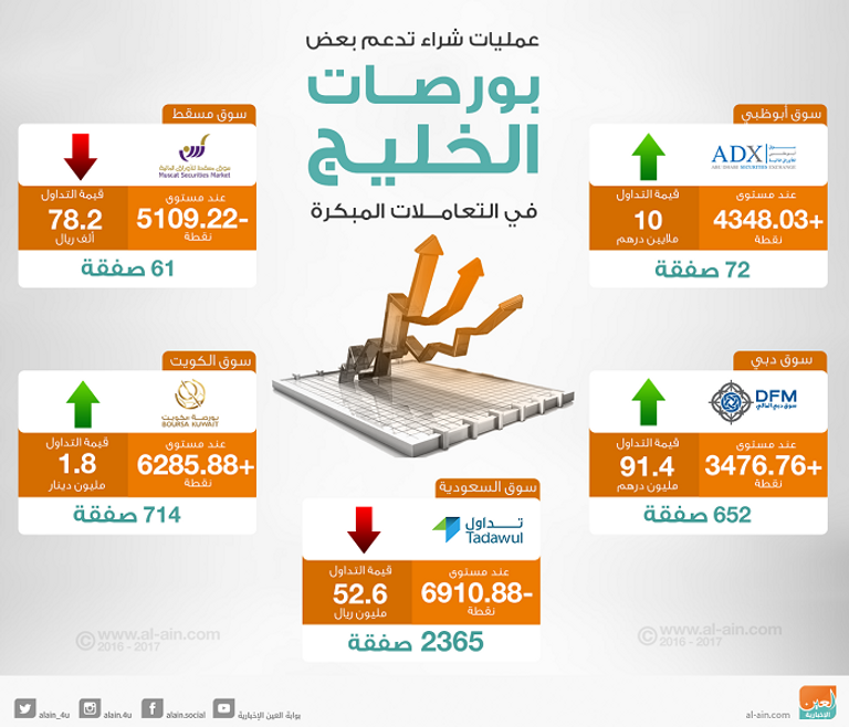 بورصات الخليج في التعاملات المبكرة