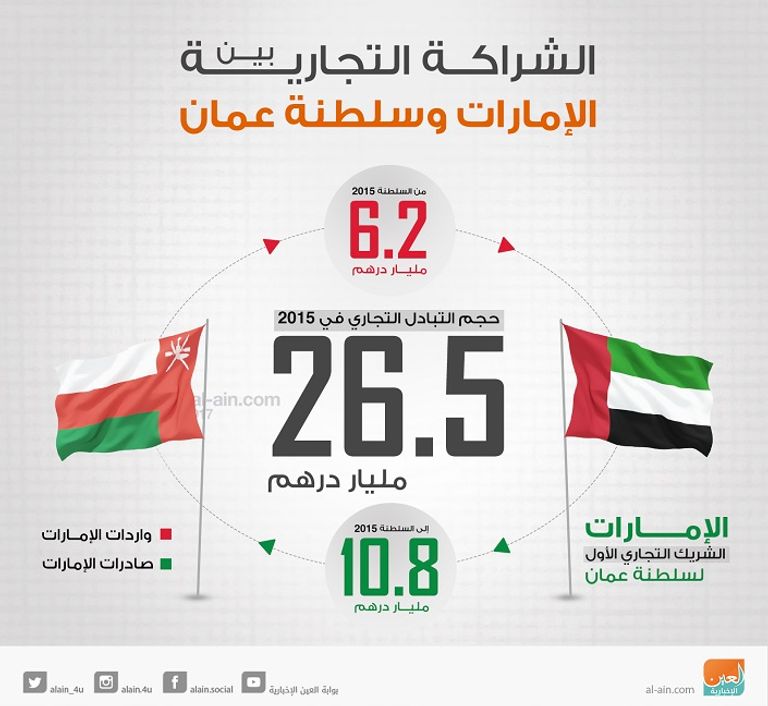 التبادل التجاري شهد قفزة واسعة منذ عام 2005