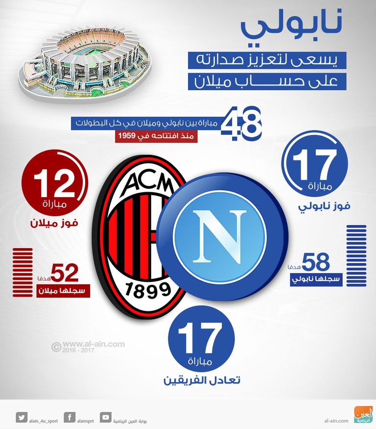 نابولي وميلان