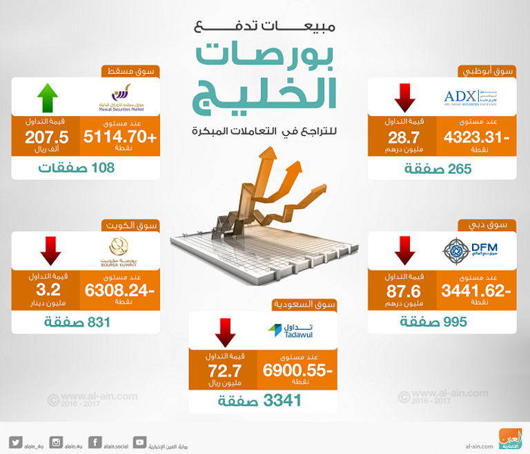 بورصات الخليج في التعاملات المبكرة