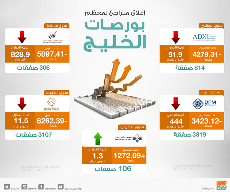 بورصات الخليج عند الإغلاق