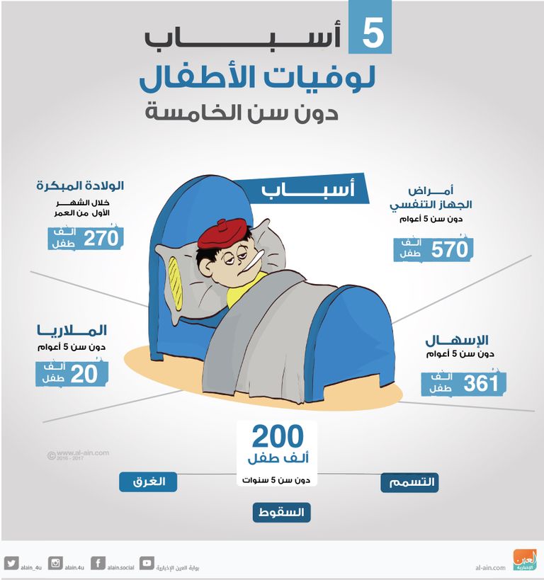 أهم 5 أسباب لوفيات الأطفال دون سن الخامسة 