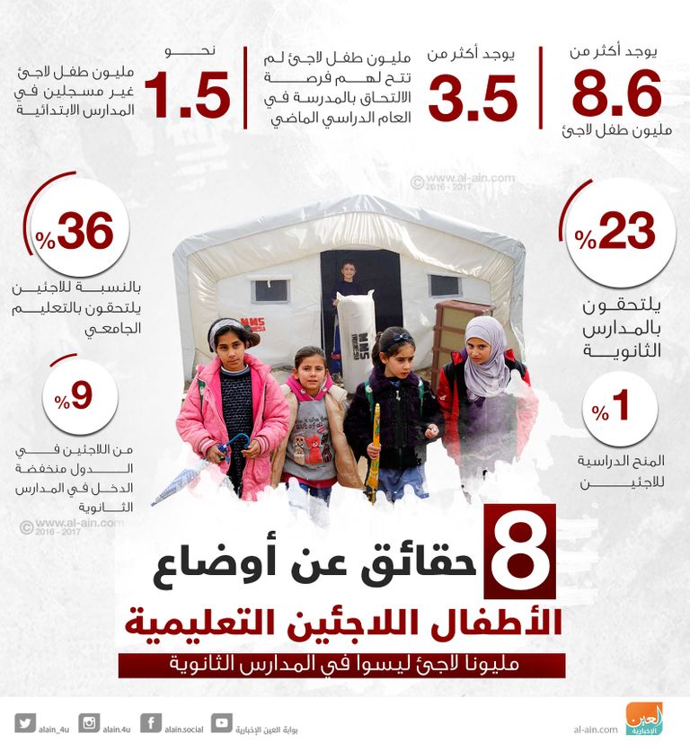 الأطفال اللاجئون.. منسيون في التعليم