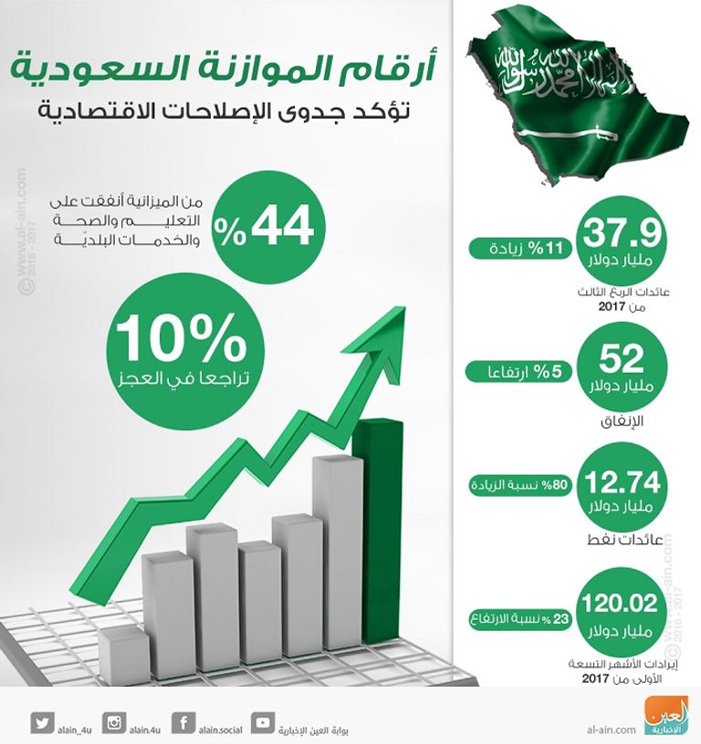 الموازنة السعودية تؤكد جدوى الإصلاحات الاقتصادية