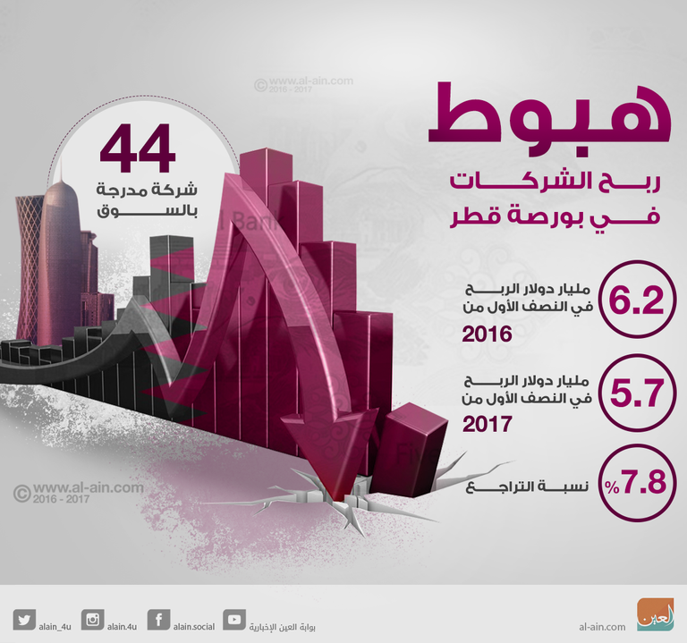 أداء بورصة قطر الأسوأ في الربع الثالث