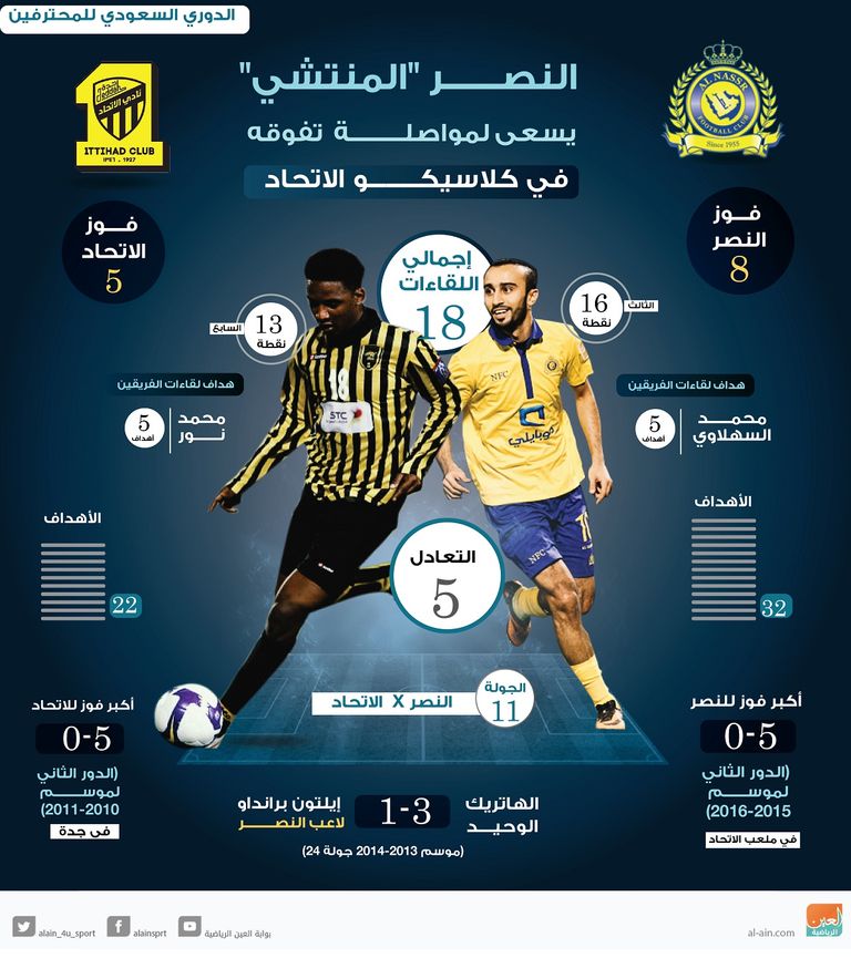 السهلاوي قادر على الانفراد بلقب هداف الكلاسيكو