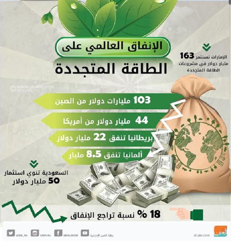 مشروع للطاقة الشمسية في الكويت باستثمارات 10 مليارات دولار