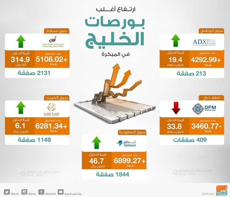 بورصات الخليج في التعاملات المبكرة