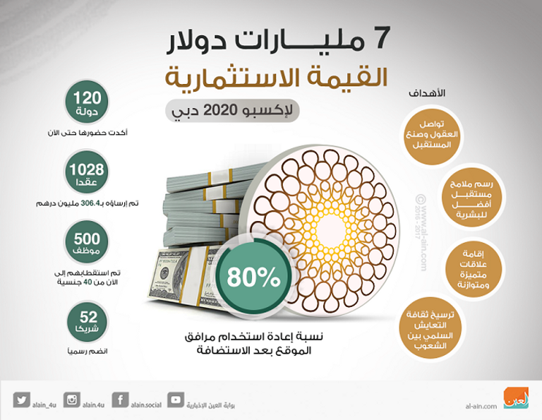 مؤتمر إكسبو 2020 دبي الخاص بالمشتريات والتعاقدات