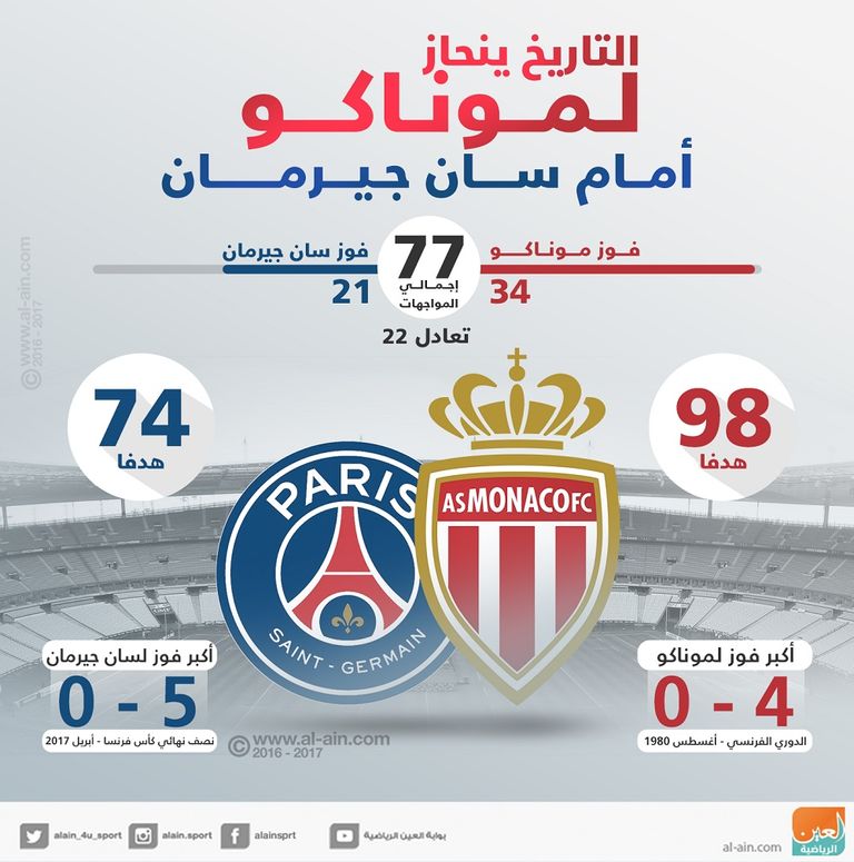 التاريخ ينحاز لموناكو أمام سان جيرمان