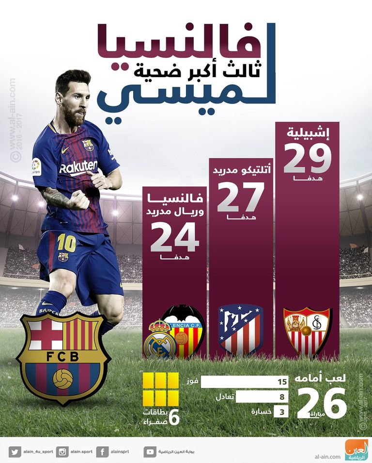 شباك فالنسيا أرض مستباحة من ليونيل ميسي