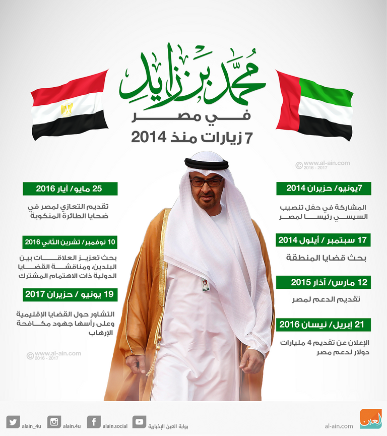 الشيخ محمد بن زايد والرئيس السيسي في لقاء سابق