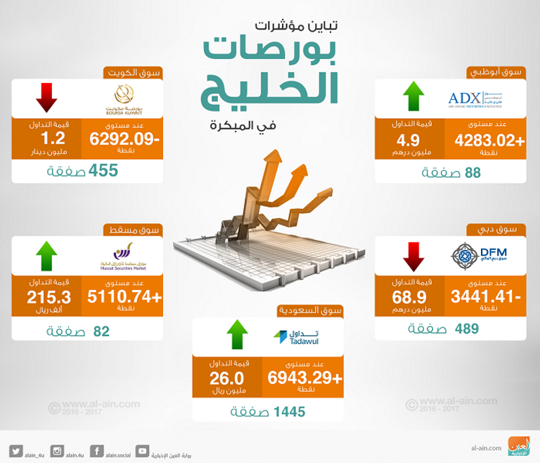 بورصات الخليج في التعاملات المبكرة