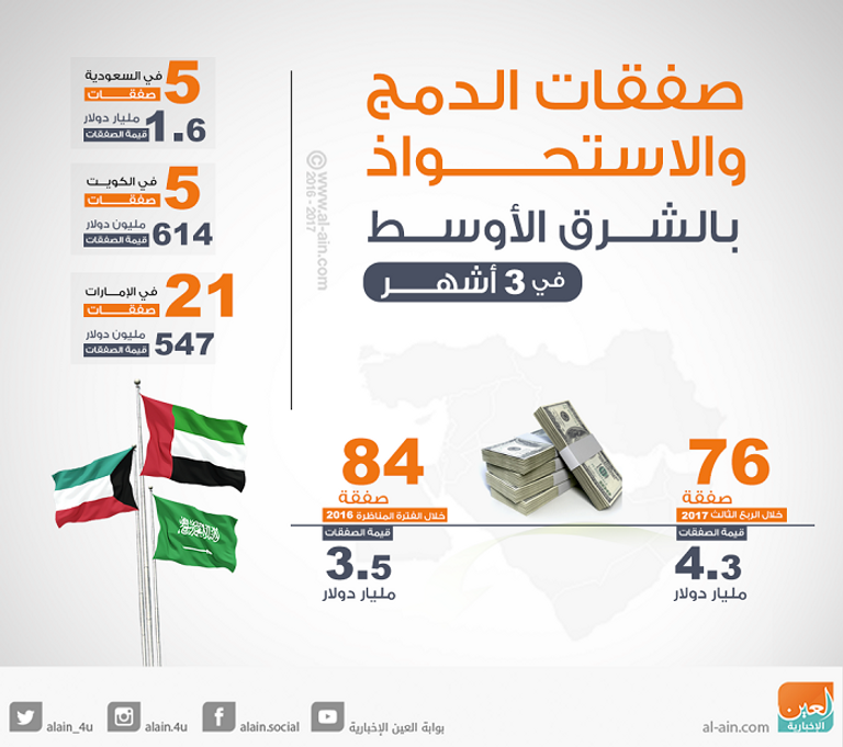 تراجع أنشطة الدمج والاستحواذ في الشرق الأوسط وشمال إفريقيا 