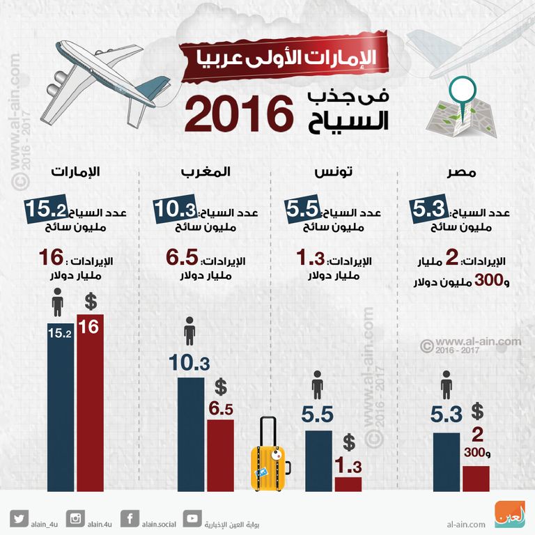 نمو كبير لاقتصاد الإمارات