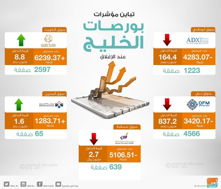 بورصات الخليج عند الإغلاق