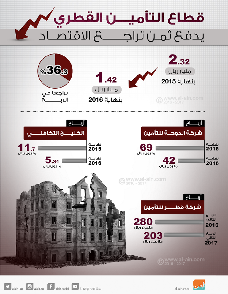 تدهور الاقتصاد القطري