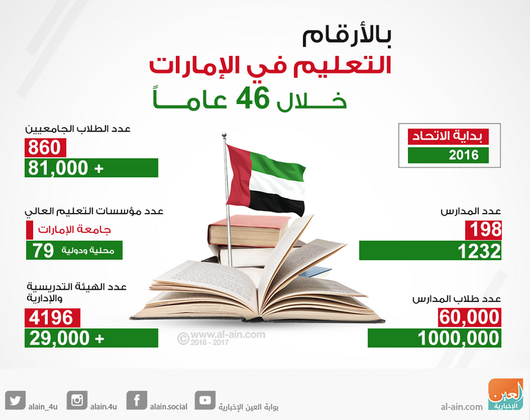التعليم في الإمارات خلال 46 عاما