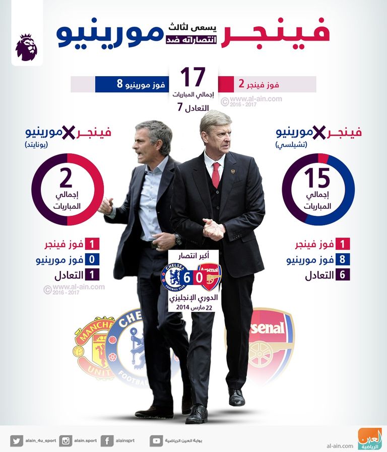 فينجر ومورينيو