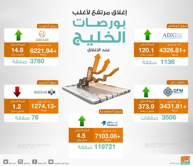 بورصات الخليج عند الإغلاق