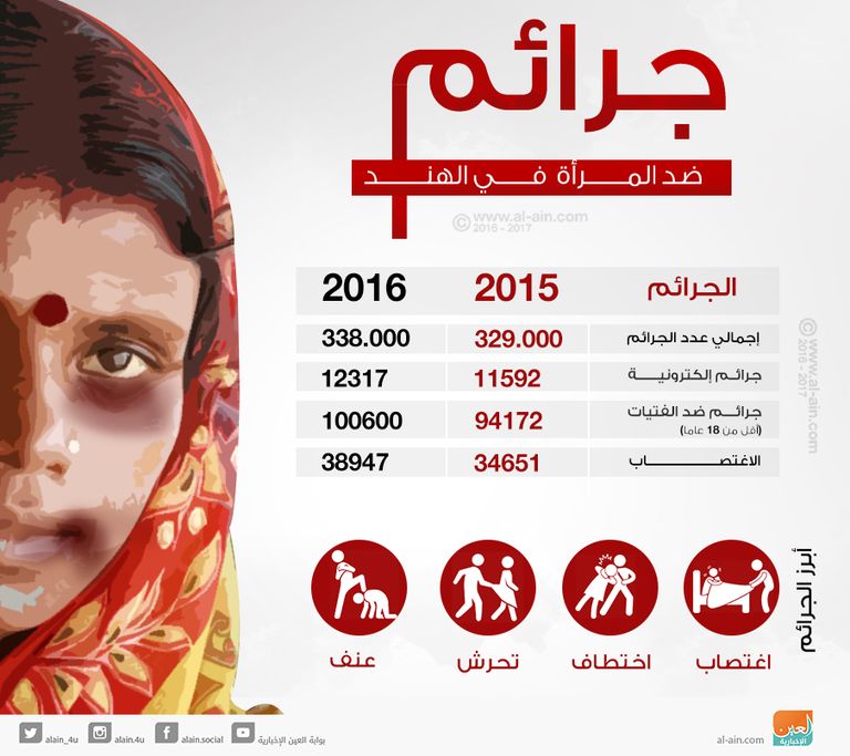 تتصدر ولاية أوتار براديش قائمة الجرائم المرتكبة ضد المرأة في عام 2016